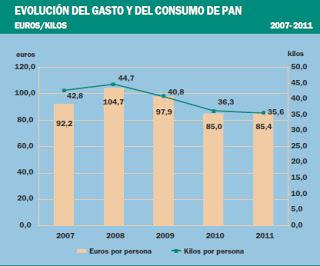 LA EVOLUCIÓN DEL CONSUMO DEL PAN EN ESPAÑA