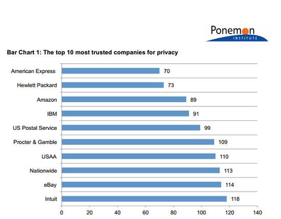 most-trusted-co-chart