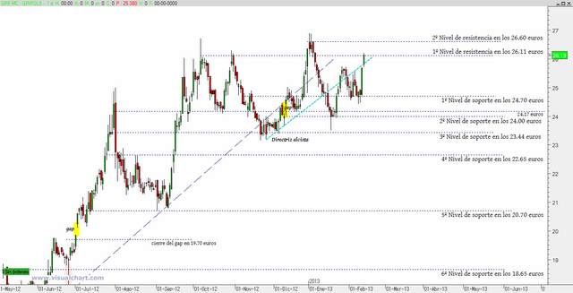 Grifols: suma y sigue