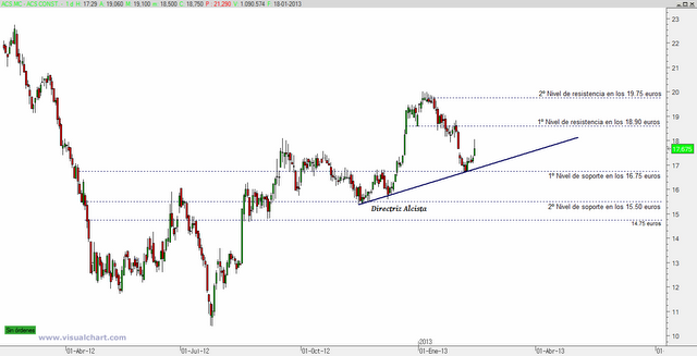 ACS: swing trading