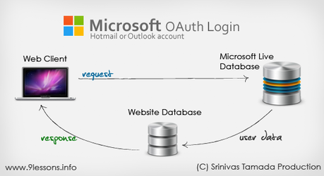 Login with Microsoft Live OAuth Connect