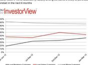 acuerdo nuevo reporte YouGov, interés #Blackberry sigue aumentando