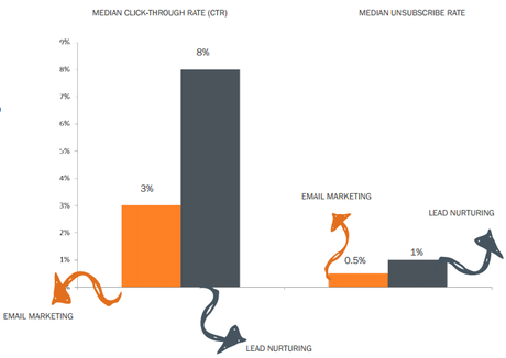 Comparativa CTR y tasa de cancelación para email marketing y lead nurturing