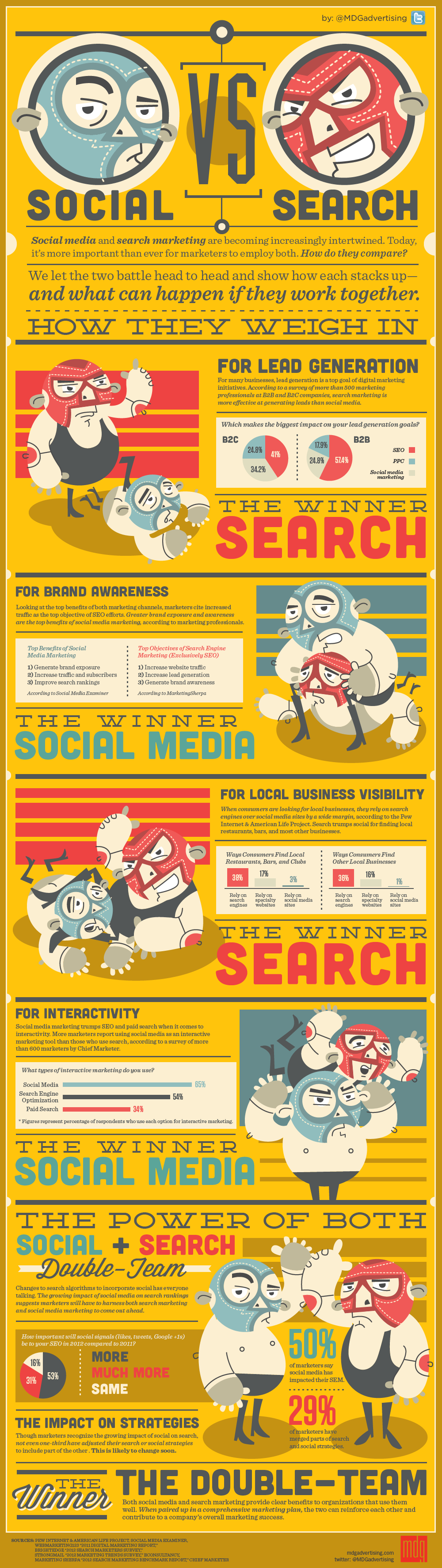 Social Media vs Search Marketing: A golpe limpio