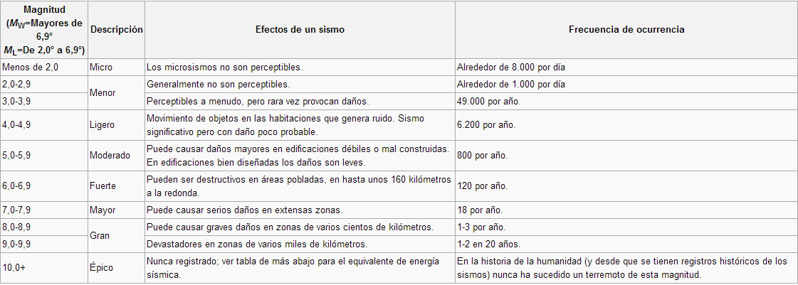 ¡Alerta de terremoto!