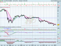 Análisis técnico de AK STEEL HOLDING a 15 de febrero de 2013