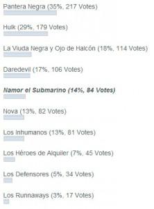 Resultados de la encuesta sobre la Fase Tres