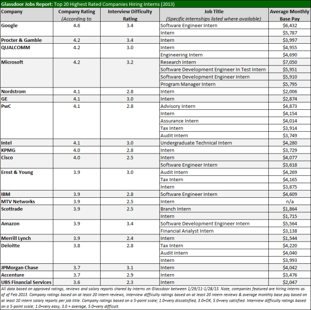 top-20-highest-rated-companies-hiring-interns-right-now