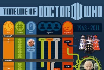 La linea temporal de Doctor Who definitiva (O casi)