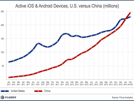 SmartDevice_InstalledBase_China_vs_US_Feb2013