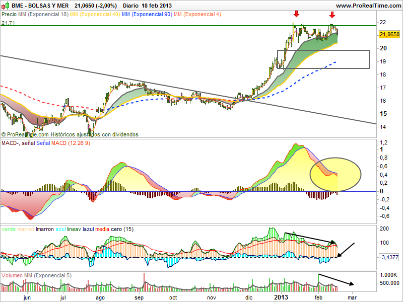 divergencia-bajista-en-el-gráfico-diario-de-bme