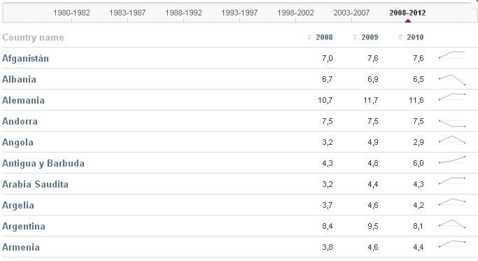 Gasto en salud, total (% del PIB)