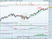 Análisis técnico de Amadeus IT a 19 de febrero de 2013
