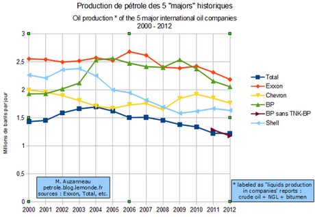 Oil-Production-5-IOCs-2000-2012-AUZANNEAU-Oil-Man-Le-Monde4