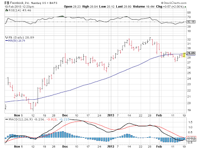 Es momento comprar acciones de Facebook (FB:NASDAQ)?