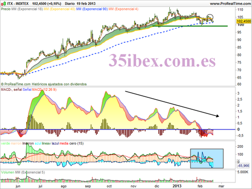 divergencias-bajistas-en-inditex-gráfico-diario