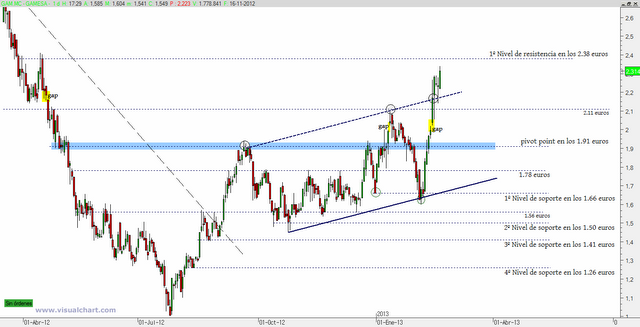 Gamesa: se aproxima a primer objetivo