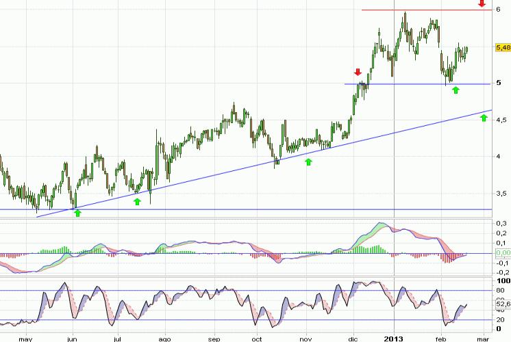 Análisis gráfico del valor analizado