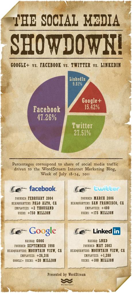 ¿Qué red social te conviene más para potenciar tu negocio: Google+, Facebook o LinkedIn?