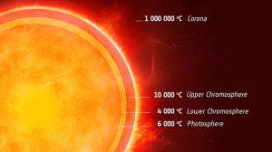 Cool_layer_in_a_Sun-like_star_large