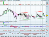 Análisis técnico de Elecnor a 21 de febrero de 2013