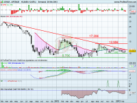 Análisis técnico de Aperam a 21 de febrero de 2013