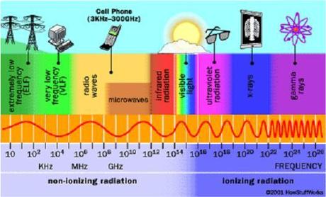 Tormenta solar, esa vieja amiga… ondas-electromagneticas-638077