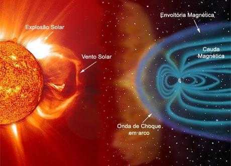 Tormenta solar, esa vieja amiga… magnetosfera_esquema