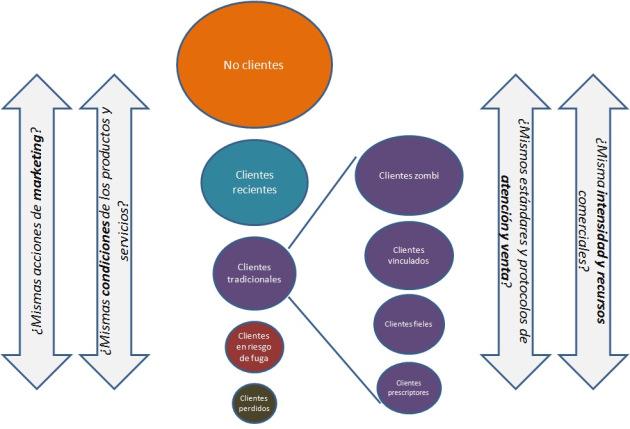 Segmentación de clientes por su ciclo de vida en la relación con la empresa