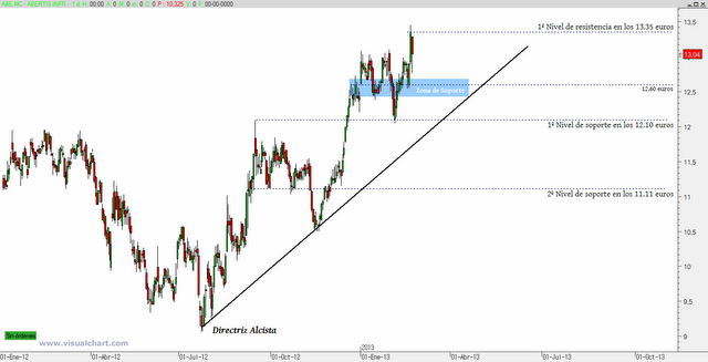 Abertis: preparando swing trading