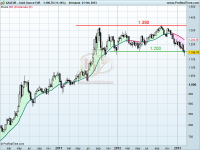 Análisis técnico del Oro a 22 de febrero de 2013