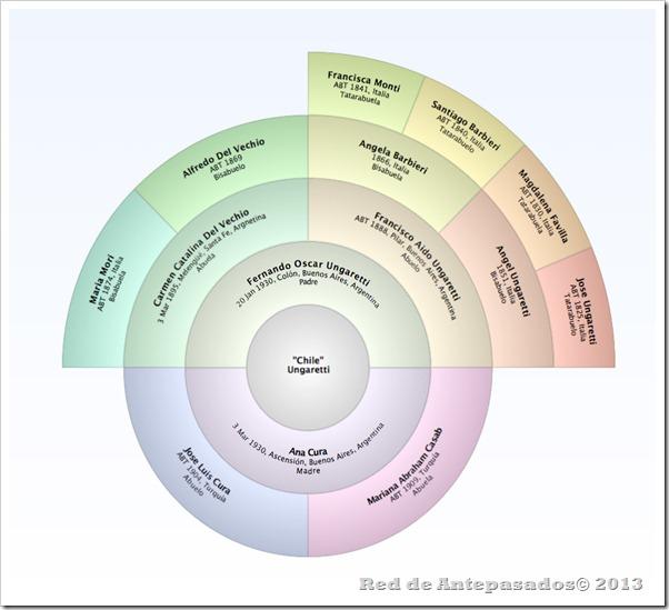 MacFamilyTree-arbol-circular