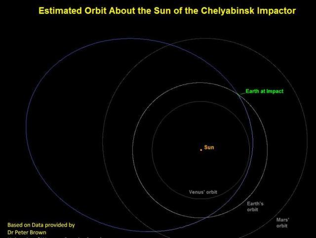 Chelyabinsk_orbit_around_Sun