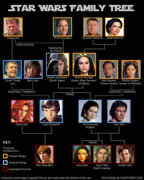 El árbol de familia de los Skywalker