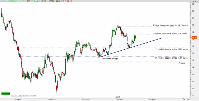 ACS: swing trading (corrección)