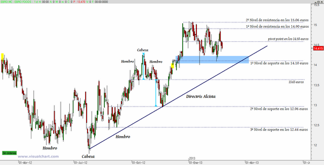 Ebro Foods: swing trading (continuación)