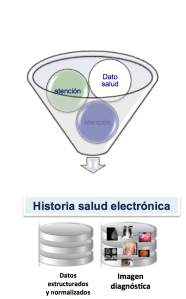 Historia de Salud Electrónica