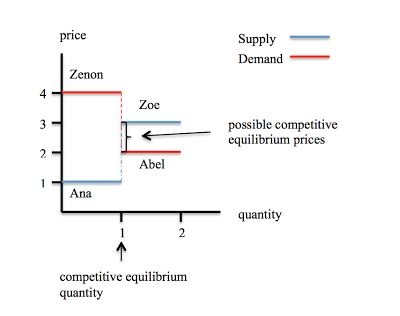 Experimentos con mercados (1)