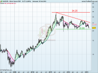 Análisis de la plata a 25 de febrero de 2013