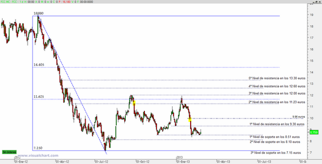 FFC: posibilidad de trading