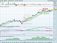 Análisis técnico de Grifols a 25 de febrero de 2013