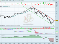 Análisis técnico de Gamesa mensual a 26 de febrero de 2013
