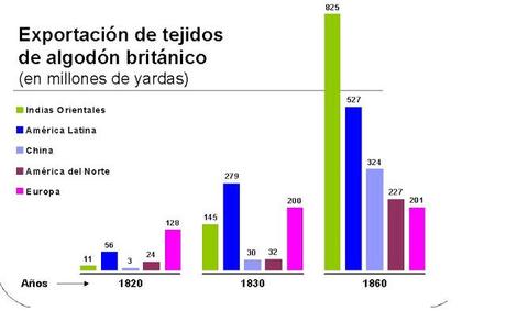 Análisis de diapositivas sobre Revolución Industrial