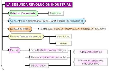 Análisis de diapositivas sobre Revolución Industrial