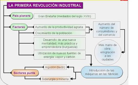 Análisis de diapositivas sobre Revolución Industrial