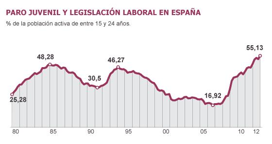La precariedad no disminuye el desempleo juvenil