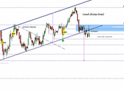 Repsol: influencia tras pérdida canal alcista