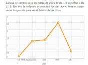 Venezuela: conozca cómo movido inflación después devaluaciones