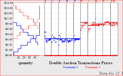 Experimentos con mercados (2) Experimentos con mercados (2)