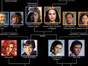 árbol genealógico Star Wars